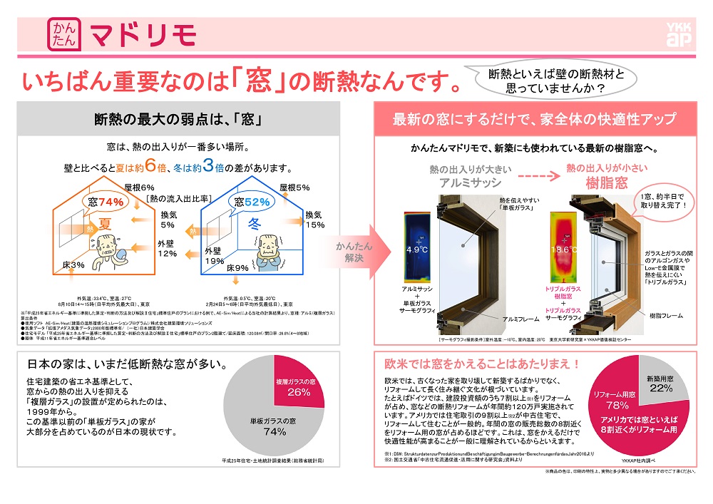 かんたんマドリモ／スマートカバー工法